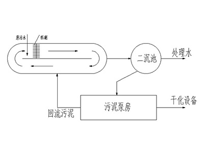 新生活污水處理設備運用了什么原理（上）